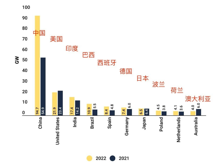 Žebříček: 2022 globální TOP 10 trhu solární energie!